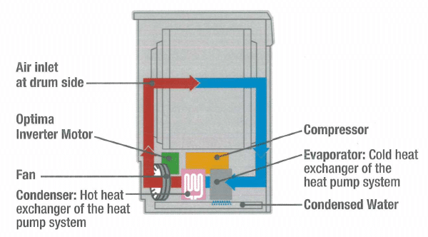 How a heat pump works