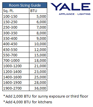 Air Conditioner Square Footage Chart