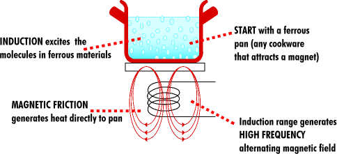 how induction cooker works