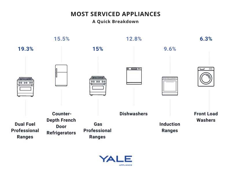 Most-Serviced-Appliances-2022