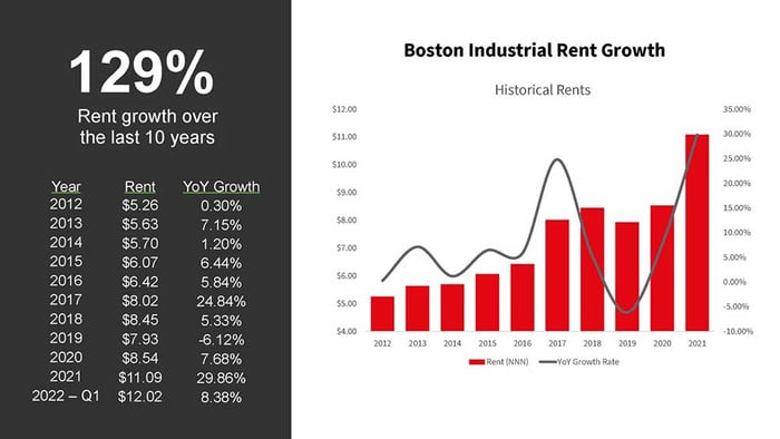 Rent-growth-from-2012-to-2022-yale-appliance