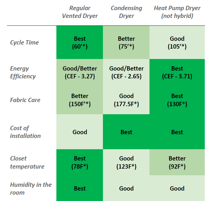 What Are the Benefits of Ventless and Heat Pump Dryers?