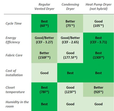 Vented-Condensing-Heat-Pump-Dryers-Comparison.png