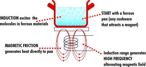 how does induction cooking work