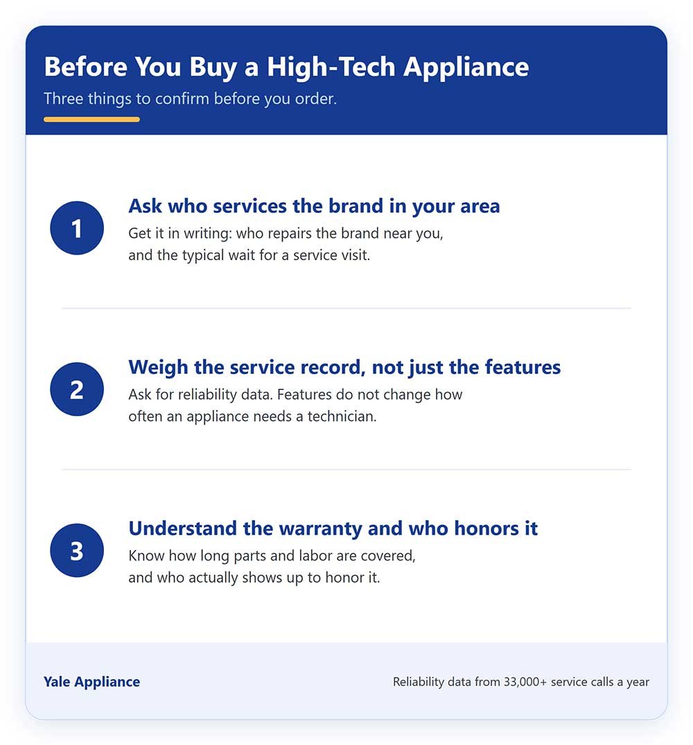 Three things to confirm before buying a high-tech appliance: who services it in your area, its service record, and the warranty and who honors it.