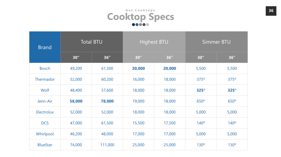 Gas Cooking Buying Guide