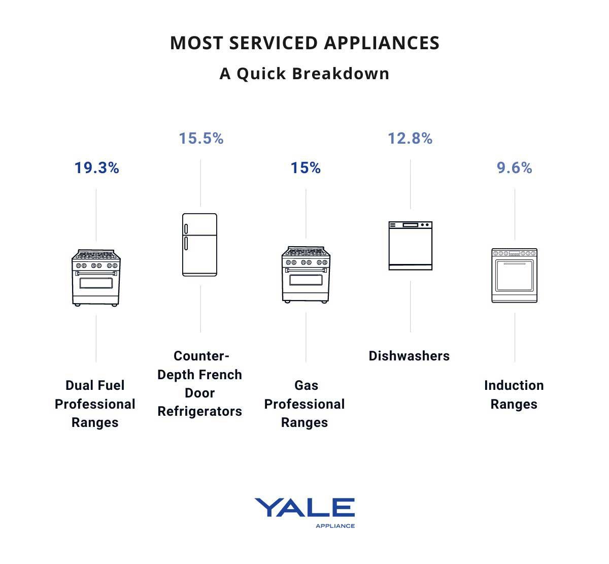 Are Appliance Extended Warranties Worth the Cost? (2022 Update)