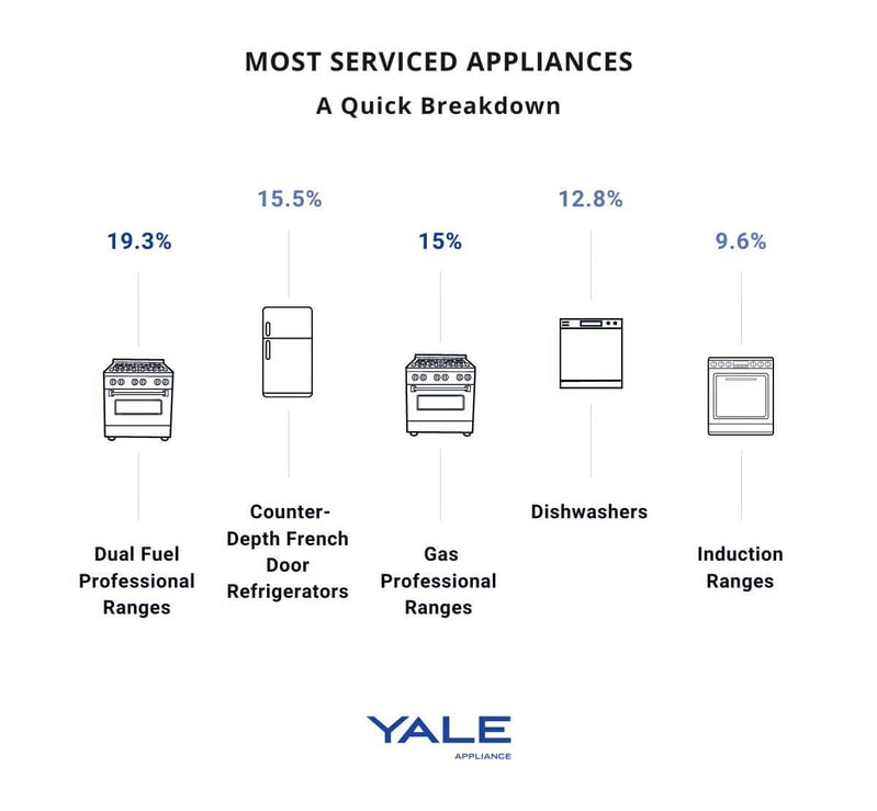 most-serviced-appliances-2022-(1)