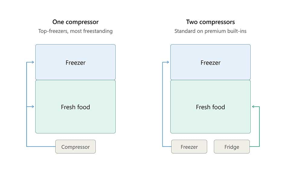 Diagram comparing a single-compressor refrigerator, where one compressor cools both the freezer and fresh food compartments, to a dual-compressor refrigerator, where each compartment has its own.